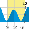 Callawassie Island Bridge tide chart for Saturday, June 12, 2021