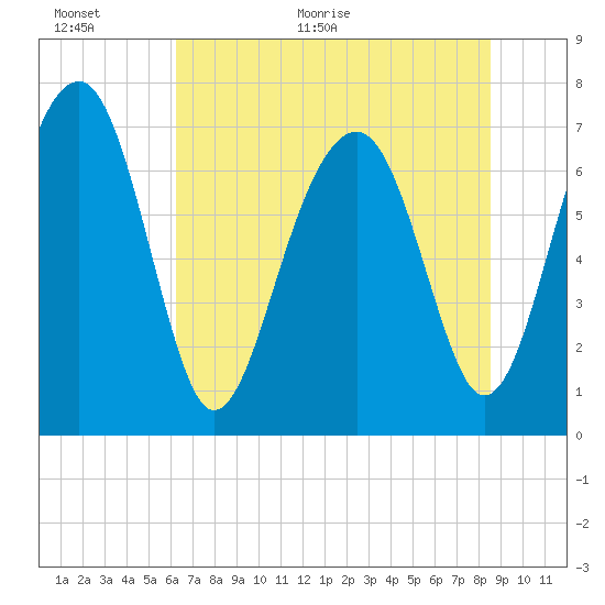 Callawassie Island Bridge tide chart for Wednesday, June 16, 2021