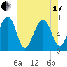 Callawassie Island Bridge tide chart for Thursday, June 17, 2021