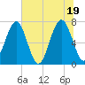 Callawassie Island Bridge tide chart for Saturday, June 19, 2021
