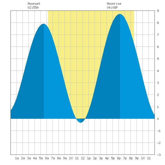 Callawassie Island Bridge tide chart for Sunday, June 20, 2021