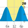 Callawassie Island Bridge tide chart for Sunday, June 20, 2021
