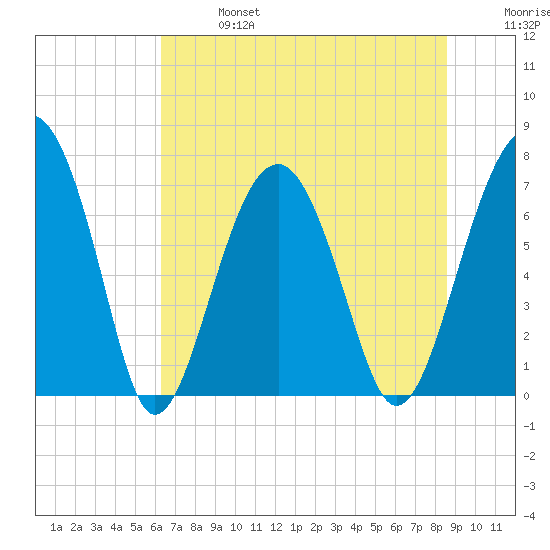 Callawassie Island Bridge tide chart for Sunday, June 27, 2021