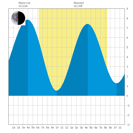 Callawassie Island Bridge tide chart for Wednesday, June 2, 2021