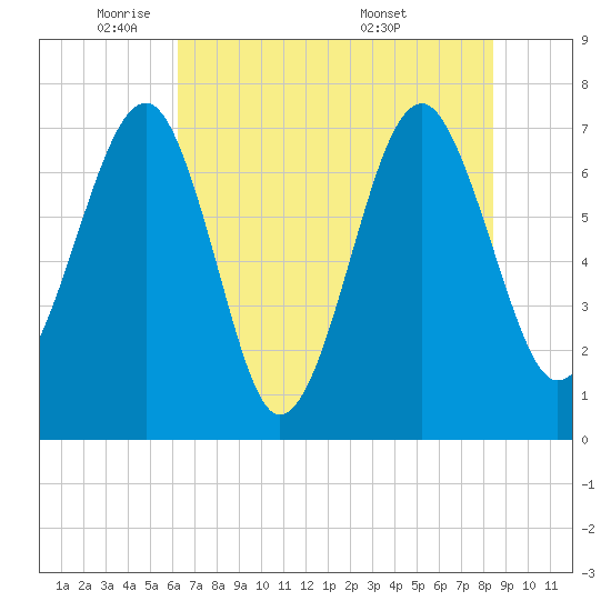 Callawassie Island Bridge tide chart for Thursday, June 3, 2021