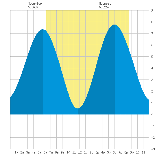 Callawassie Island Bridge tide chart for Friday, June 4, 2021