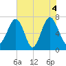 Callawassie Island Bridge tide chart for Friday, June 4, 2021