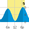 Callawassie Island Bridge tide chart for Saturday, June 5, 2021