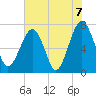 Callawassie Island Bridge tide chart for Monday, June 7, 2021
