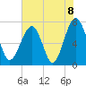 Callawassie Island Bridge tide chart for Tuesday, June 8, 2021