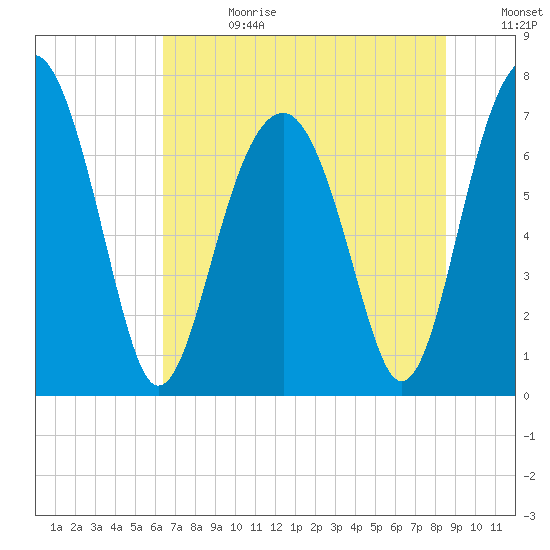 Callawassie Island Bridge tide chart for Tuesday, July 13, 2021