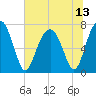 Callawassie Island Bridge tide chart for Tuesday, July 13, 2021