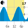 Callawassie Island Bridge tide chart for Saturday, July 17, 2021
