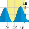 Callawassie Island Bridge tide chart for Sunday, July 18, 2021