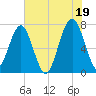 Callawassie Island Bridge tide chart for Monday, July 19, 2021