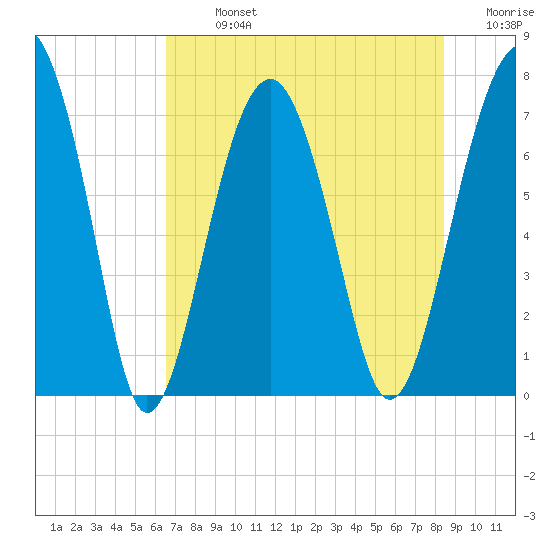 Callawassie Island Bridge tide chart for Monday, July 26, 2021