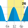 Callawassie Island Bridge tide chart for Monday, July 26, 2021