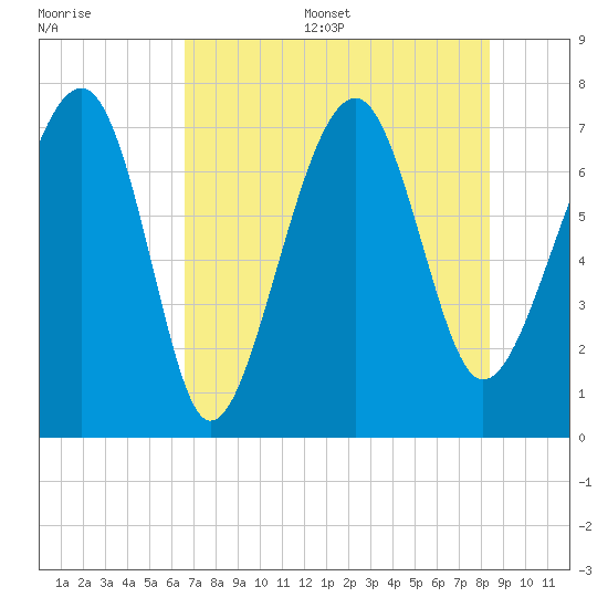 Callawassie Island Bridge tide chart for Thursday, July 29, 2021