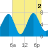 Callawassie Island Bridge tide chart for Friday, July 2, 2021