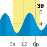 Callawassie Island Bridge tide chart for Friday, July 30, 2021