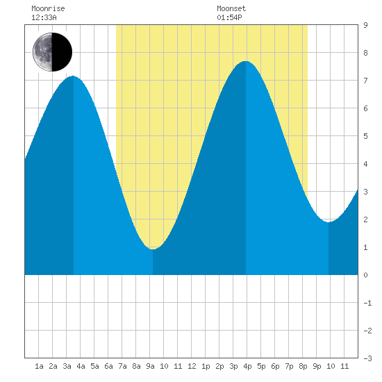 Callawassie Island Bridge tide chart for Saturday, July 31, 2021
