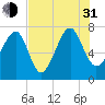 Callawassie Island Bridge tide chart for Saturday, July 31, 2021