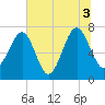 Callawassie Island Bridge tide chart for Saturday, July 3, 2021