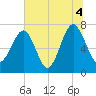 Callawassie Island Bridge tide chart for Sunday, July 4, 2021