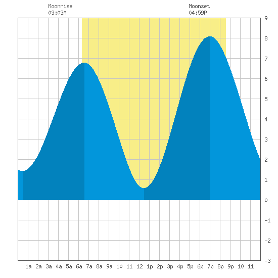 Callawassie Island Bridge tide chart for Monday, July 5, 2021
