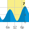 Callawassie Island Bridge tide chart for Wednesday, July 7, 2021