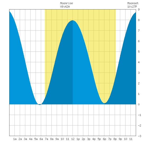 Callawassie Island Bridge tide chart for Wednesday, August 11, 2021