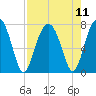 Callawassie Island Bridge tide chart for Wednesday, August 11, 2021