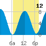 Callawassie Island Bridge tide chart for Thursday, August 12, 2021