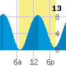Callawassie Island Bridge tide chart for Friday, August 13, 2021