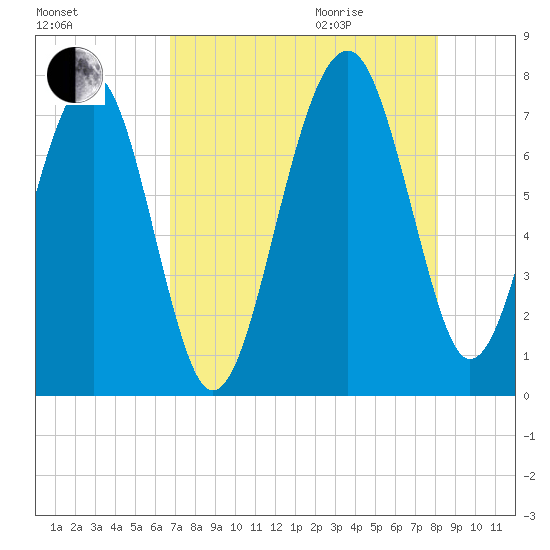 Callawassie Island Bridge tide chart for Sunday, August 15, 2021