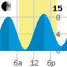 Callawassie Island Bridge tide chart for Sunday, August 15, 2021
