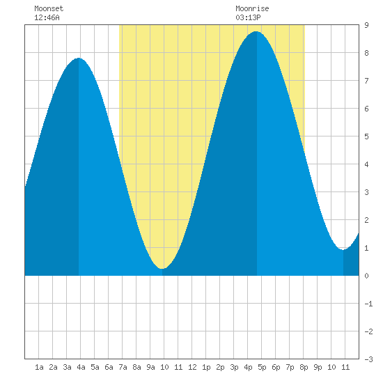 Callawassie Island Bridge tide chart for Monday, August 16, 2021