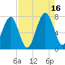 Callawassie Island Bridge tide chart for Monday, August 16, 2021