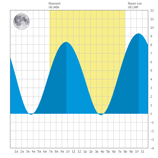 Callawassie Island Bridge tide chart for Sunday, August 22, 2021