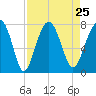 Callawassie Island Bridge tide chart for Wednesday, August 25, 2021