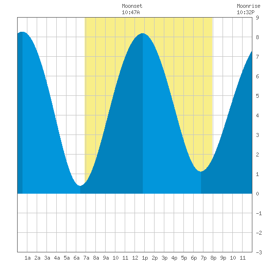 Callawassie Island Bridge tide chart for Thursday, August 26, 2021