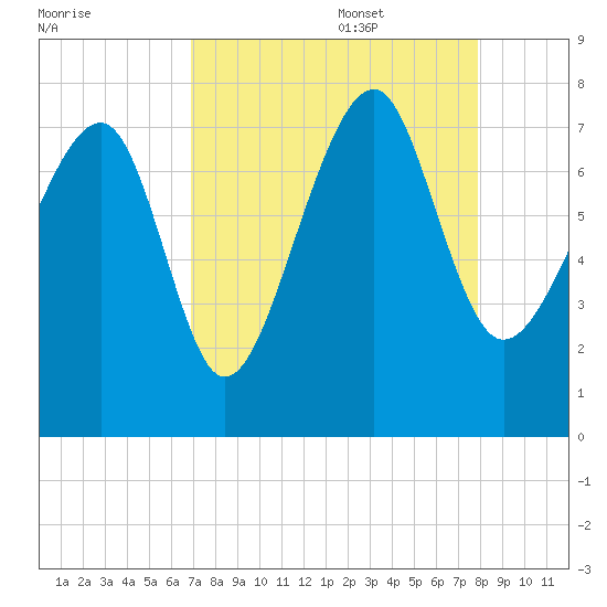 Callawassie Island Bridge tide chart for Sunday, August 29, 2021
