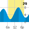 Callawassie Island Bridge tide chart for Sunday, August 29, 2021