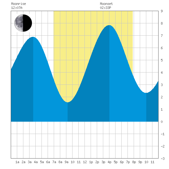 Callawassie Island Bridge tide chart for Monday, August 30, 2021