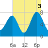 Callawassie Island Bridge tide chart for Tuesday, August 3, 2021