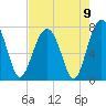Callawassie Island Bridge tide chart for Monday, August 9, 2021