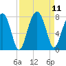 Callawassie Island Bridge tide chart for Saturday, September 11, 2021
