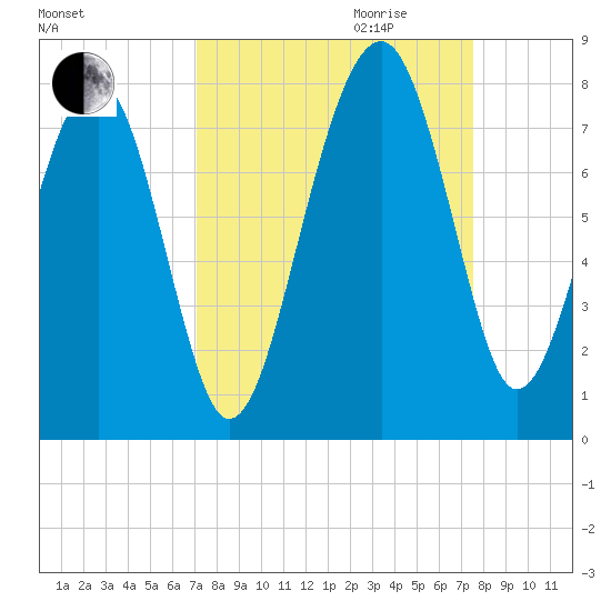 Callawassie Island Bridge tide chart for Monday, September 13, 2021