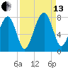 Callawassie Island Bridge tide chart for Monday, September 13, 2021