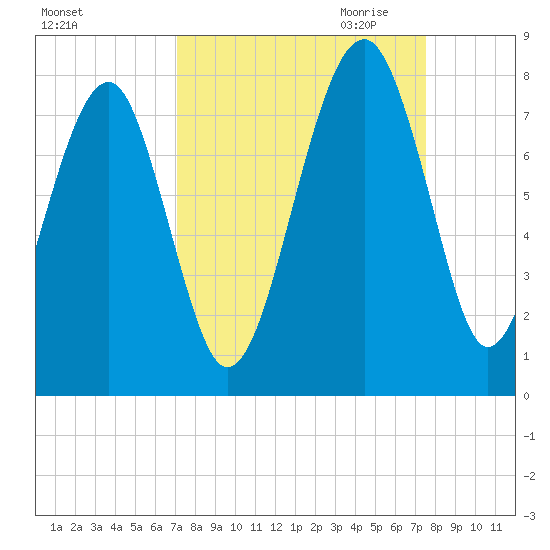 Callawassie Island Bridge tide chart for Tuesday, September 14, 2021